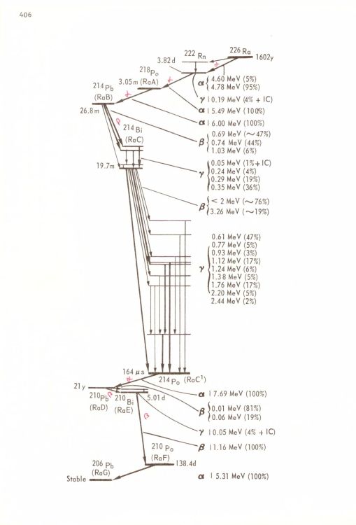 Decay Table from Radium to Lead